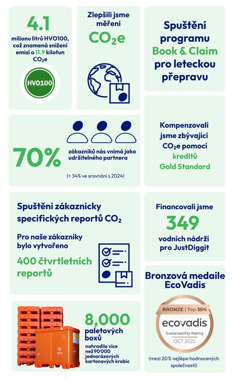 CZ infographic impact report 2025