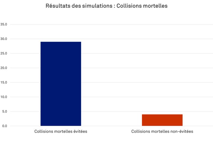 Camion Autonome - Collisions mortelles
