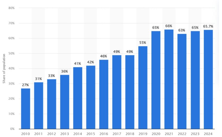 Fuente: Statista, 2024.