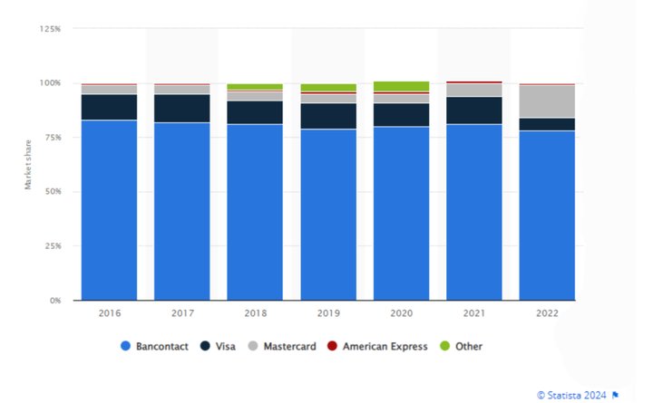 Fuente: Statista, 2024.