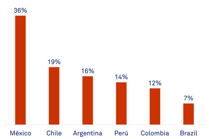 Comercio Crossborder Latam