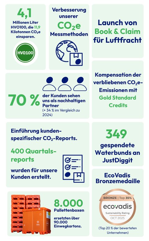 Infografik mit den Kennzahlen des Impact Reports