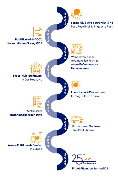 Ein Zeitstrahl der die wichtigsten Ereignisse von Spring GDS seit der Gründung in 2001 bis 2026 zeigt
