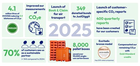 EN Impact Report Graph 2025 environment