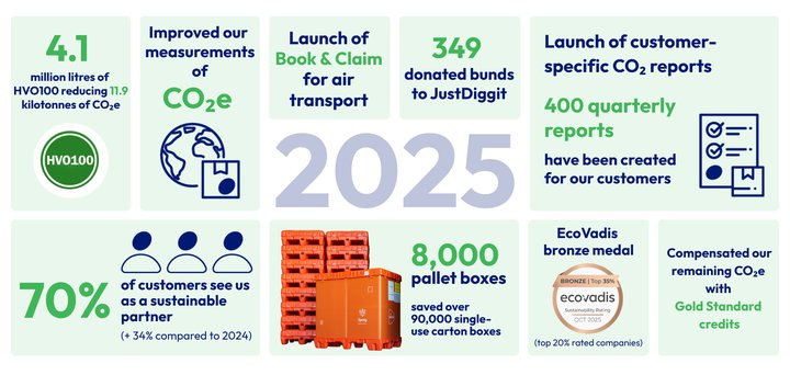 EN Impact Report Graph 2025 environment