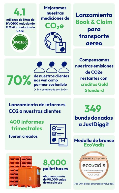Infografía del informe de impactos de Spring GDS