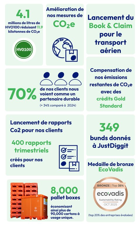 Infographie de l'Impact Report de Spring GDS