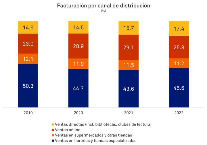 Facturacion por canal