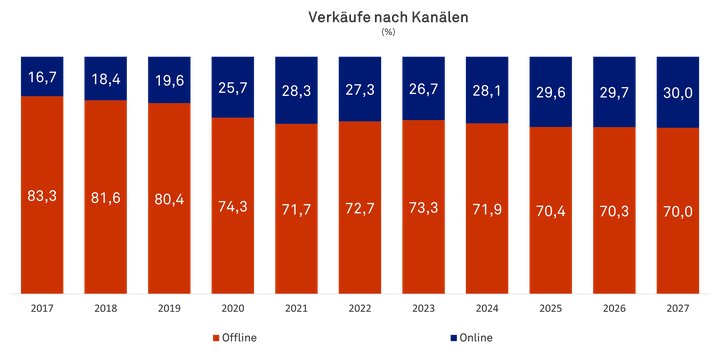 Verkäufe von Sportartikeln nach Vertriebskanälen