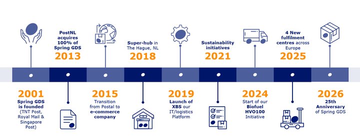 a timeline showing the milestones of Spring GDS since its founding in 2001 to the 25th anniversary in 2026