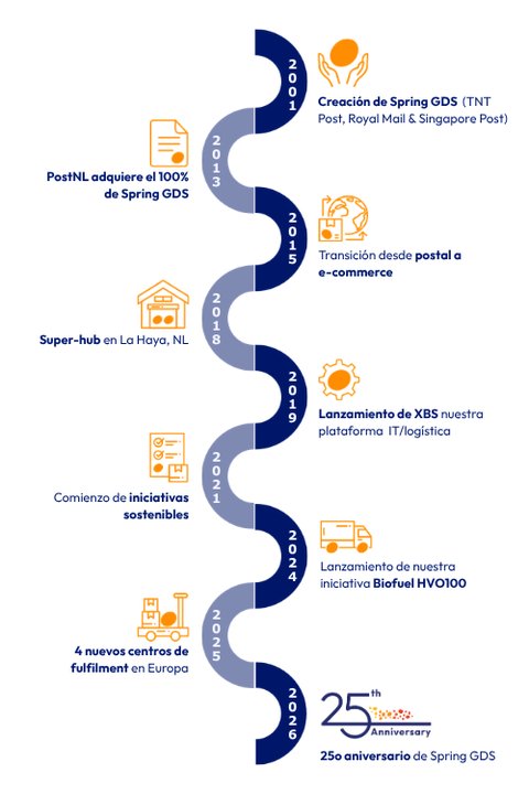 Cronología con las fechas clave de los últimos 25 años de Spring GDS