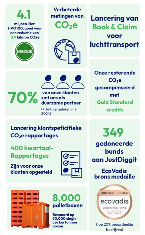 Een infographic met enkele van de belangrijkste cijfers uit het impactrapport, zoals: 8000 gebruikte palletkisten, waardoor meer dan 90.000 kartonnen wegwerpdozen zijn bespaard, en een EcoVadis-bronzen medaille