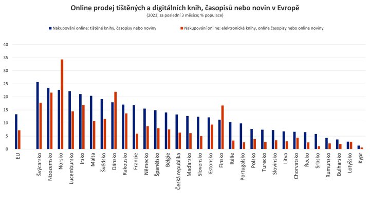 Online prodej tištěných a digitálních knih, časopisů nebo novin v Evropě