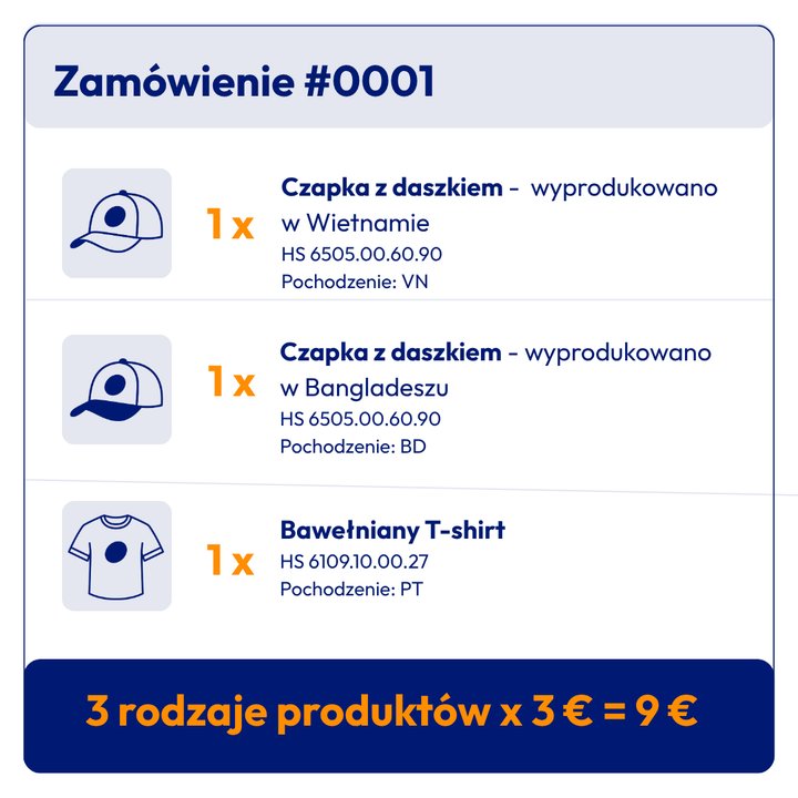 Przykład zamówienia z kilkoma produktami o różnych kodach HS.