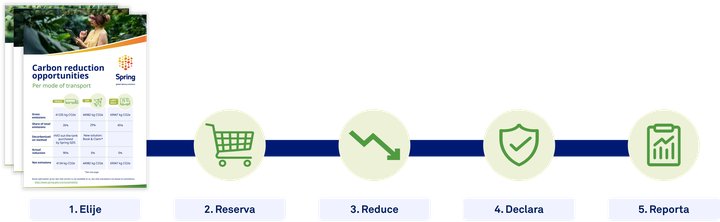 Gráfico de cinco pasos para reducir emisiones con Spring GDS: elige, reserva, reduce, declara y reporta; incluye ejemplo con datos de emisiones por modo de transporte.