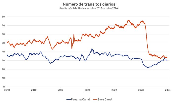 Fuente: UN Trade and Development (UNCTAD)