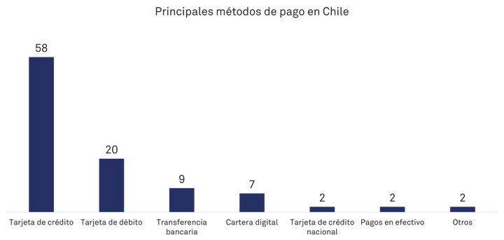 Preferencias de pago en Chile