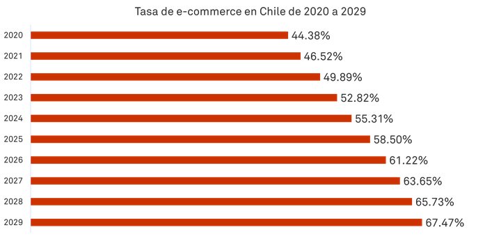 Tasa e-commerce Chile
