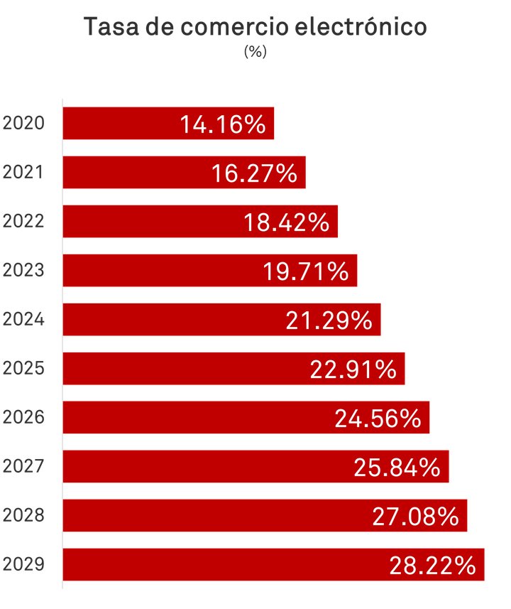 E-commerce rate in from 2020 to 2029