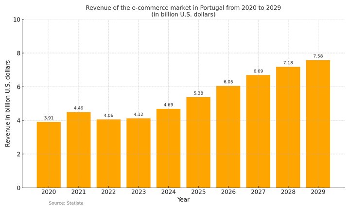 ecommerce_revenue_portugal_2020_2029_fixed