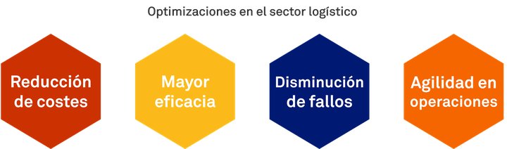 Optimizaciones ocurriendo en el sector logístico