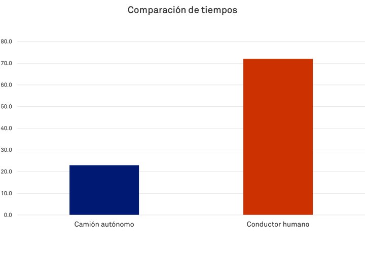 comparacion_ahorro_tiempo